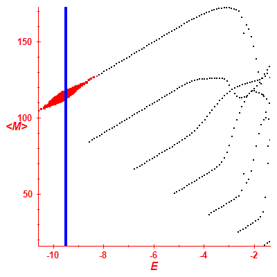 Peres lattice <M>